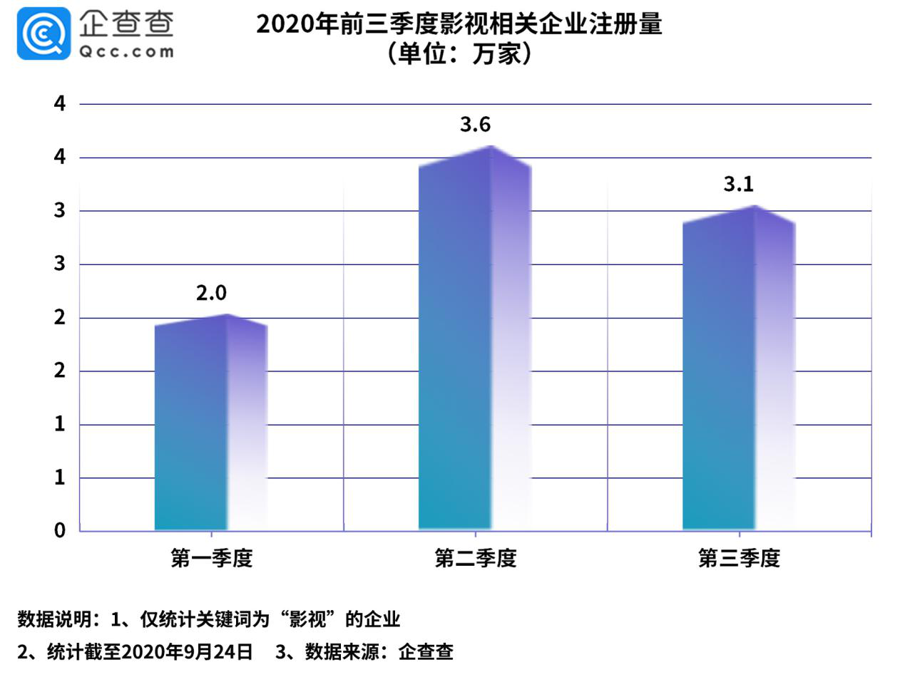 国庆档看影视业：相关企业三季度增3.1万家，环比降15.5%