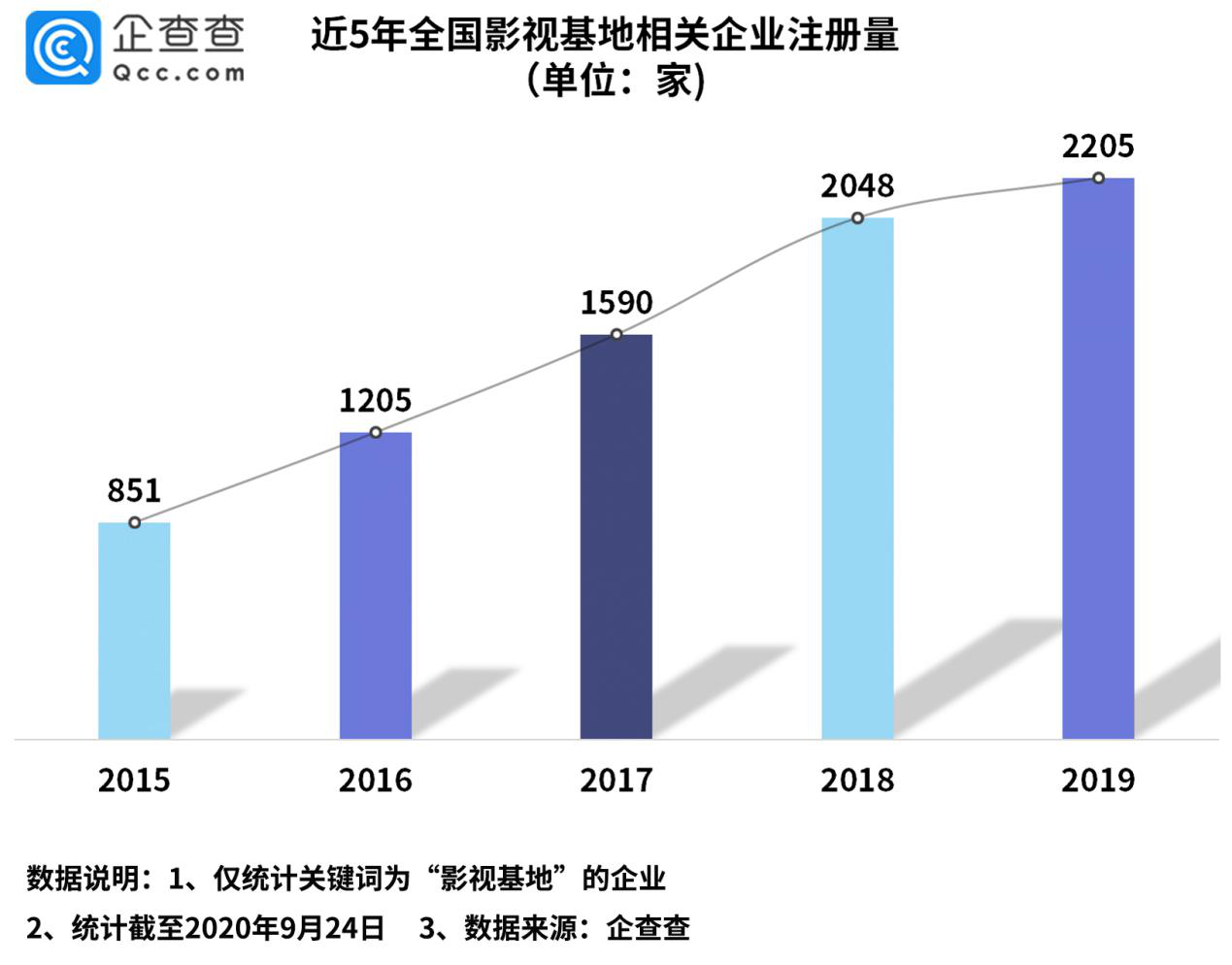 国庆档看影视业：相关企业三季度增3.1万家，环比降15.5%