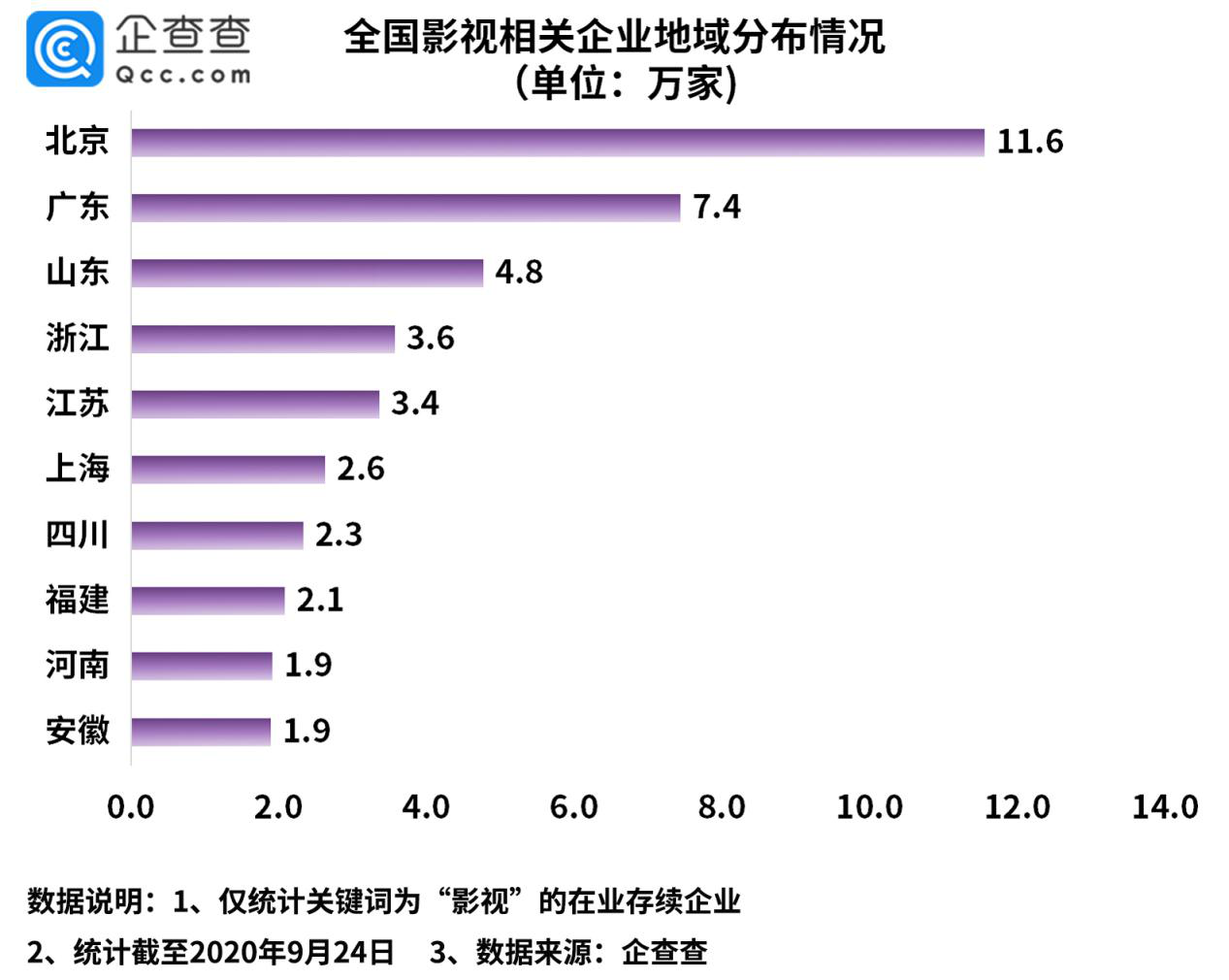 国庆档看影视业：相关企业三季度增3.1万家，环比降15.5%