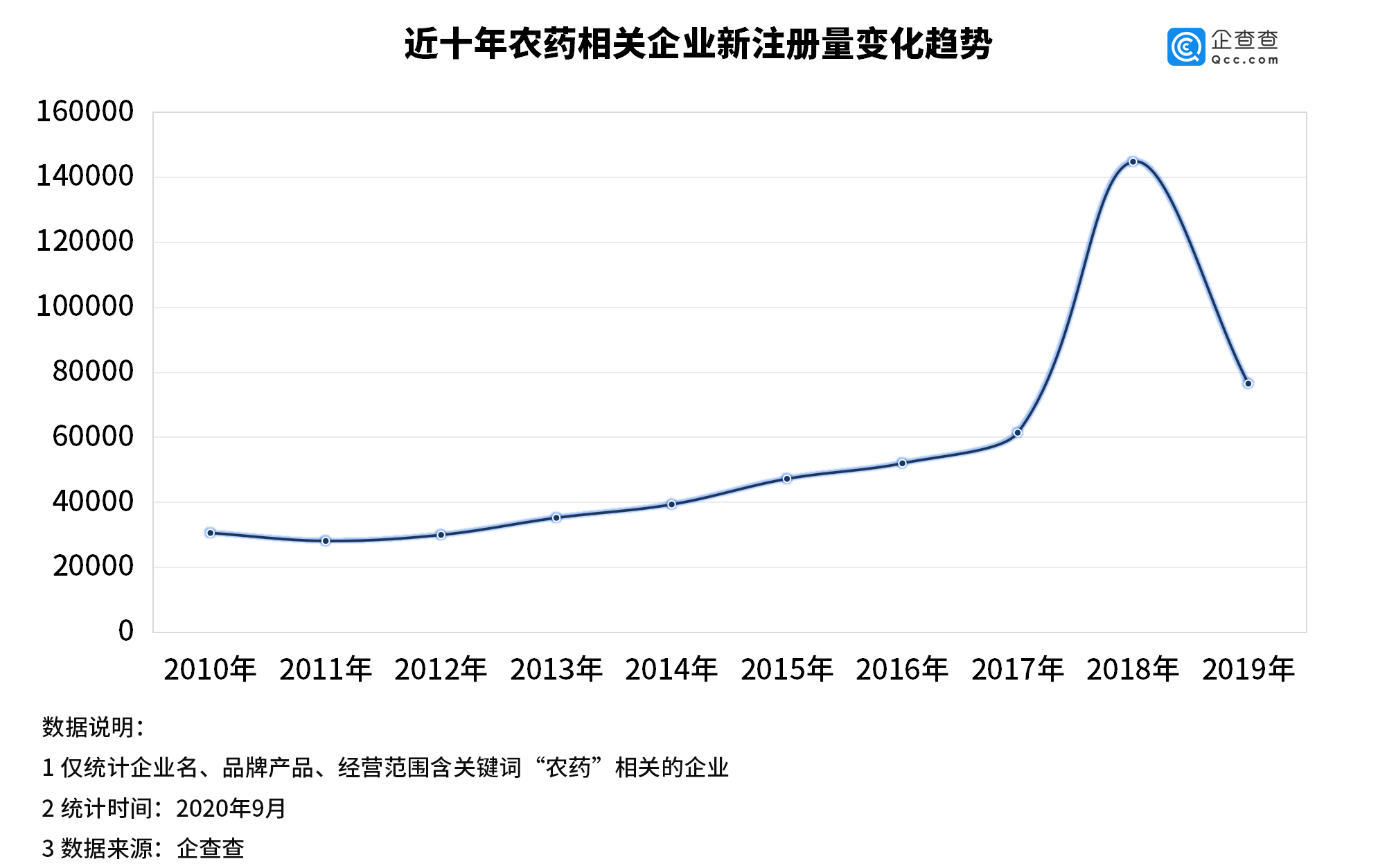 百草枯禁售背后：我国农药企业近80万家，2018年达注册高峰