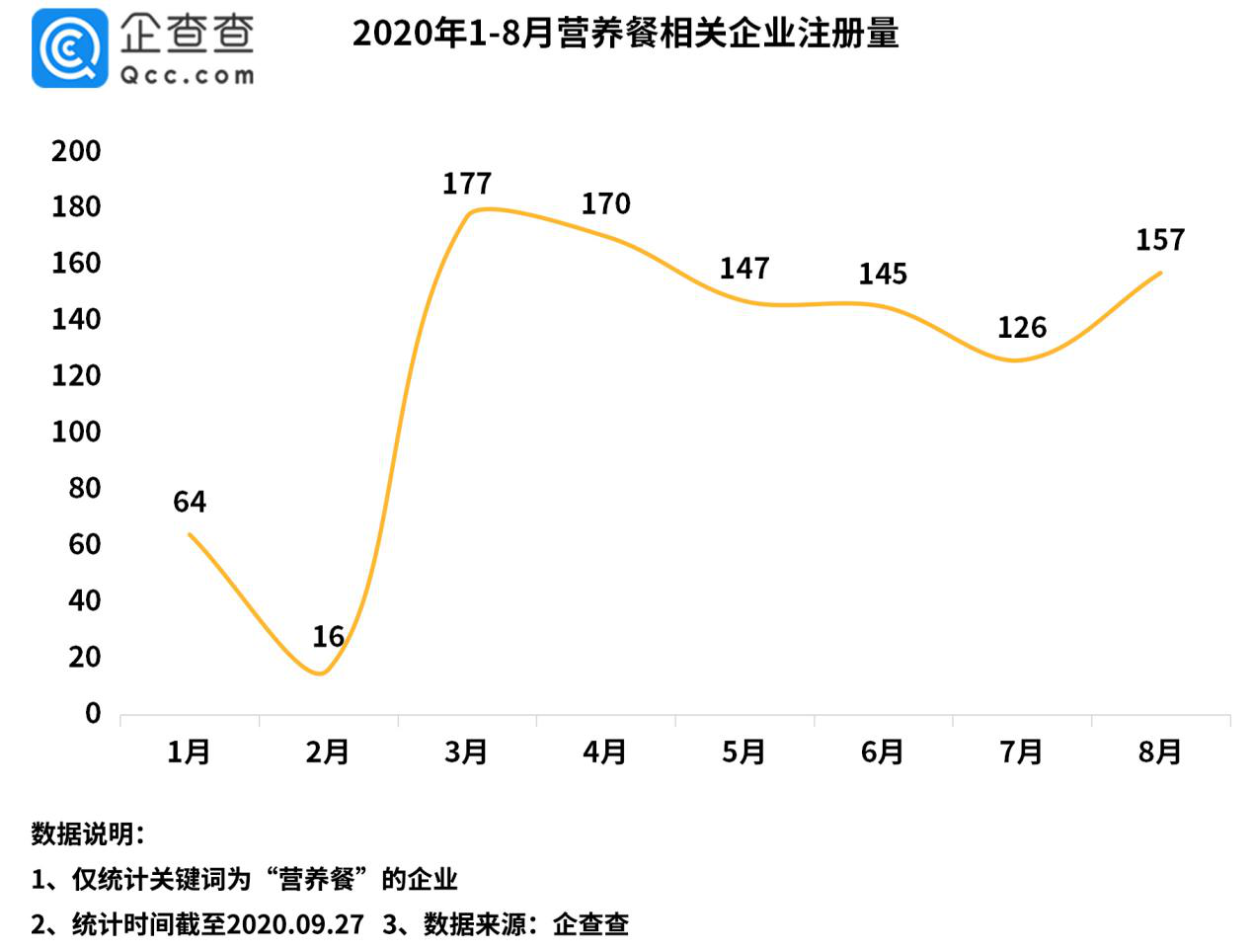 营养餐风波不断 相关企业年注册量十年涨6倍去年新增近两千家 财经 新京报网