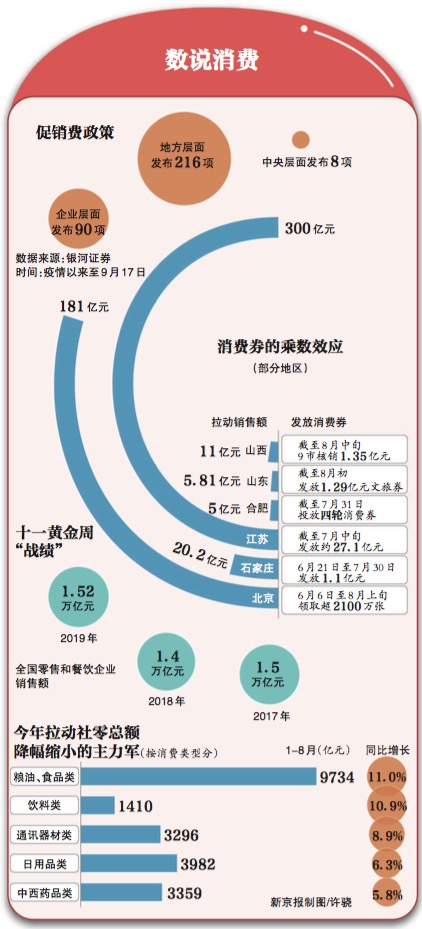 黄金周“红包雨”：千场活动 消费券助跑