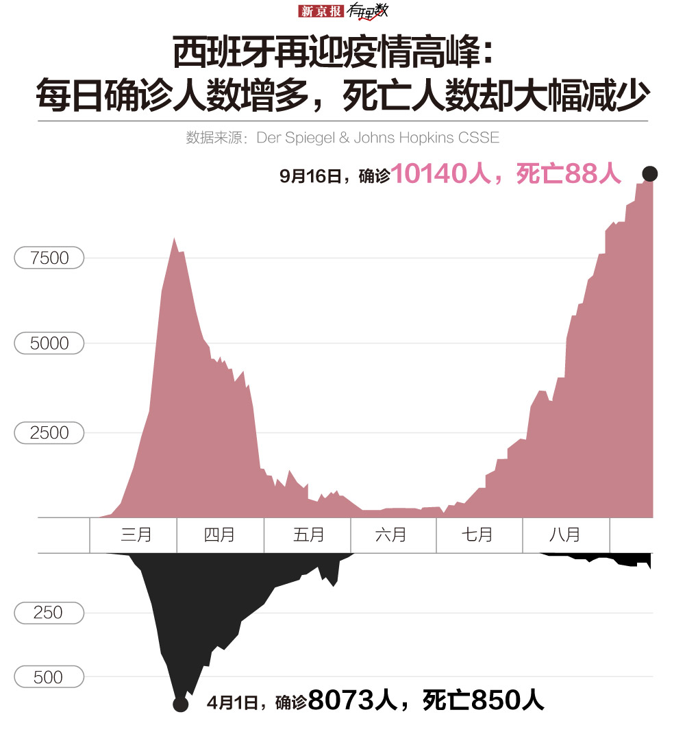 北半球的秋天来了，哪些国家再迎疫情高峰？