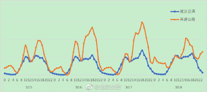 10月7日至8日16至19时 各高速公路进京方向将迎车流高峰