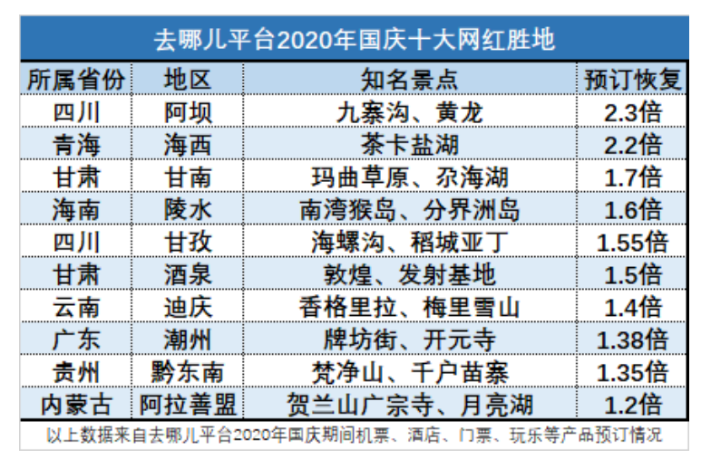 国庆过出了“年味儿”，全国15个省份旅游产品预订量同比超去年