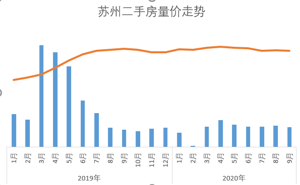 苏州“金九银十”落空：新房供大于求、二手房量价双跌