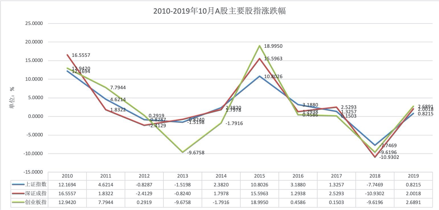 “金九银十”历史上节后多数飘红，10月是否会迎震荡局面？