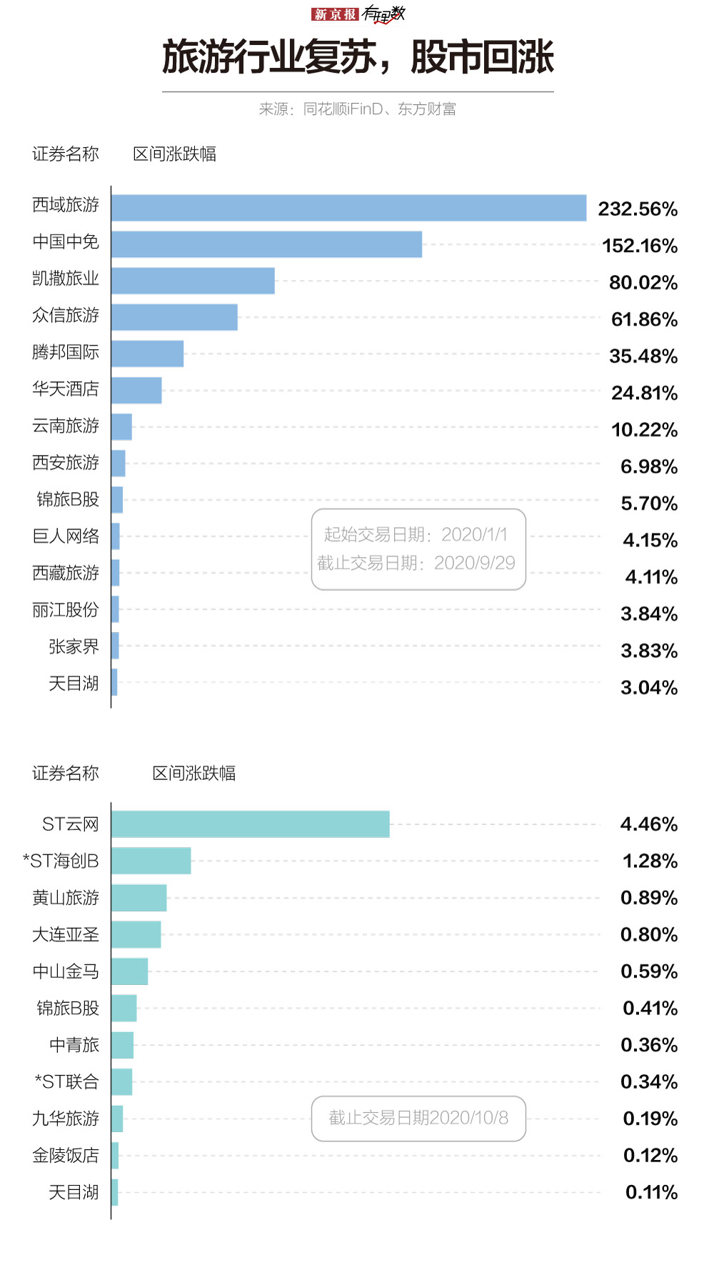 滴～国庆6.38亿人出游超预期，95后首次成为出游主力