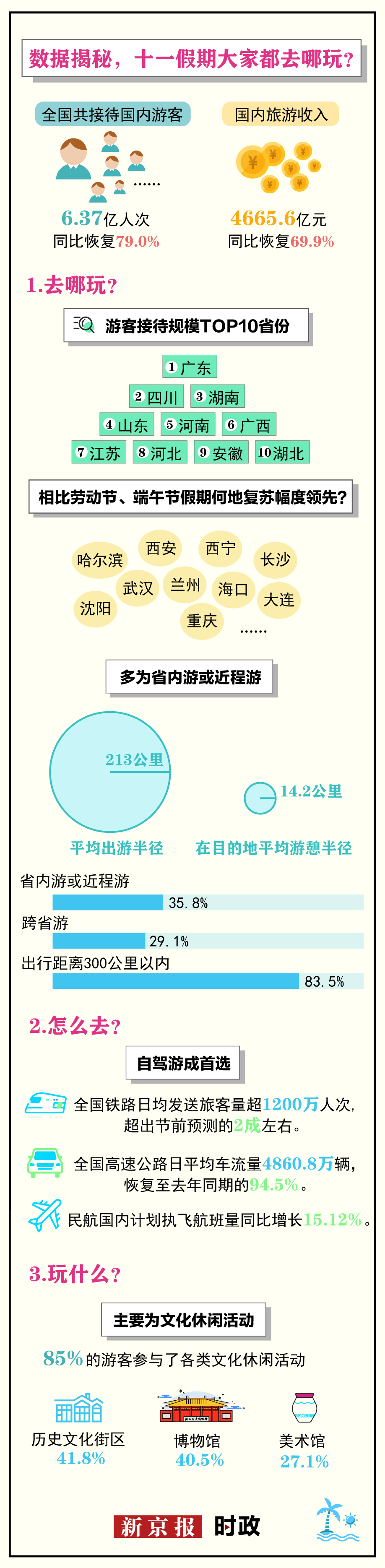 十一假期游客平均出游半径较五一增加一半以上