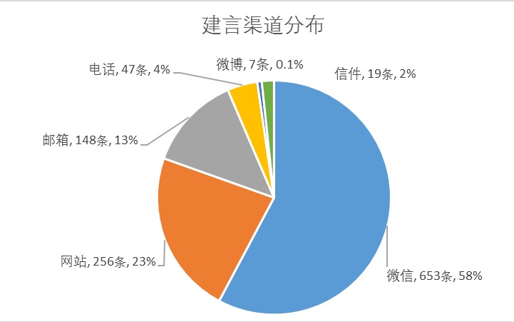 北京“十四五”建言超千条，近四成关注交通