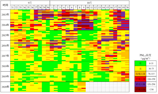 五问京津冀入秋后首次区域污染