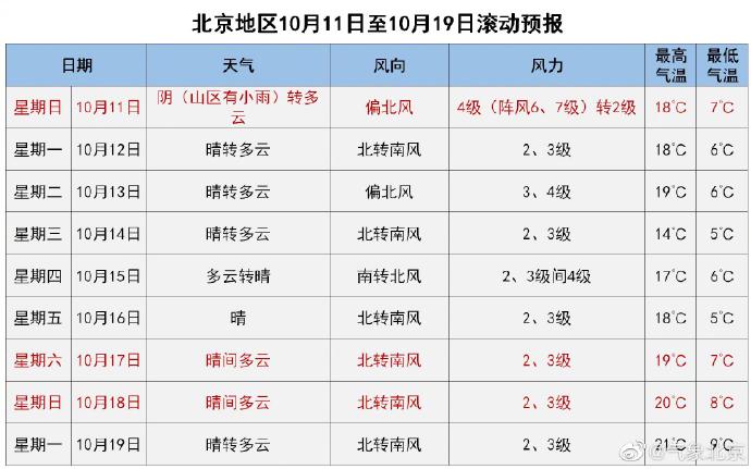 北京11日大风降温 下周夜间气温降至个位数