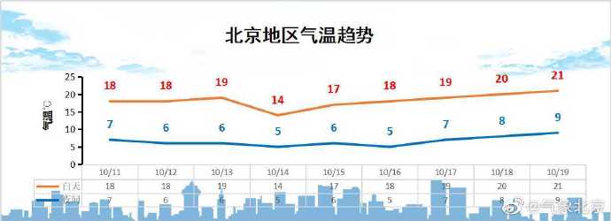 北京11日大风降温 下周夜间气温降至个位数