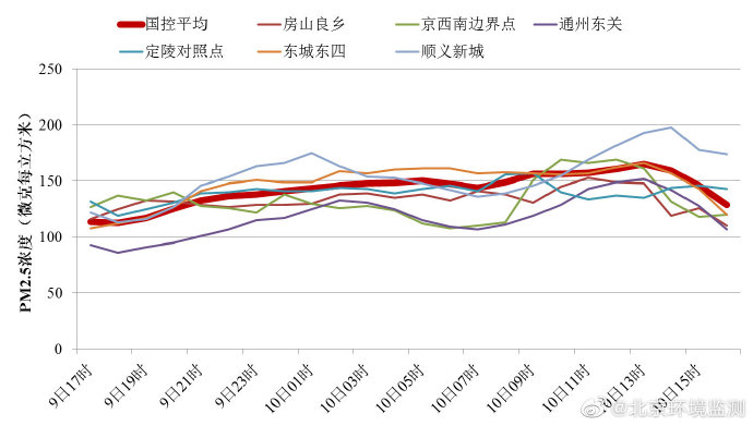 预计今天夜间北京空气质量为中度污染 11日上午空气质量改善