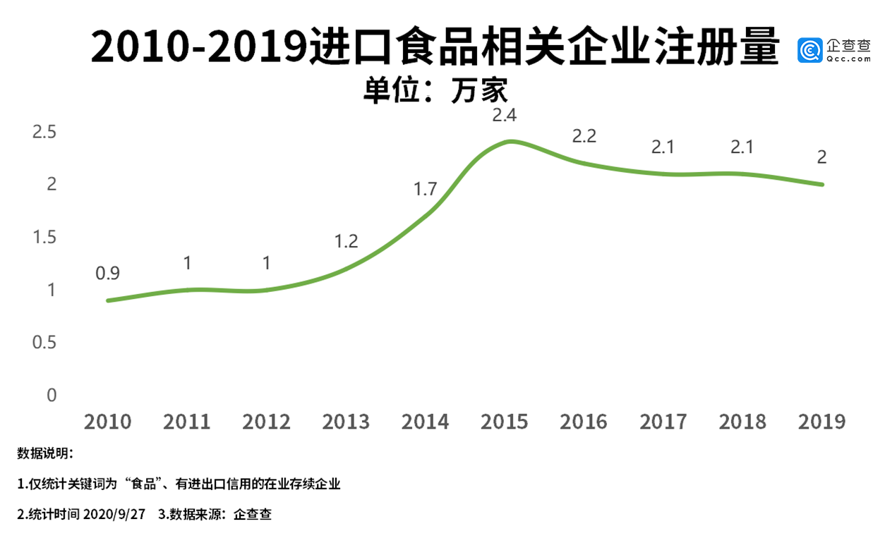 “进口食品第一股”背后：我国进口食品相关企业共21.5万家