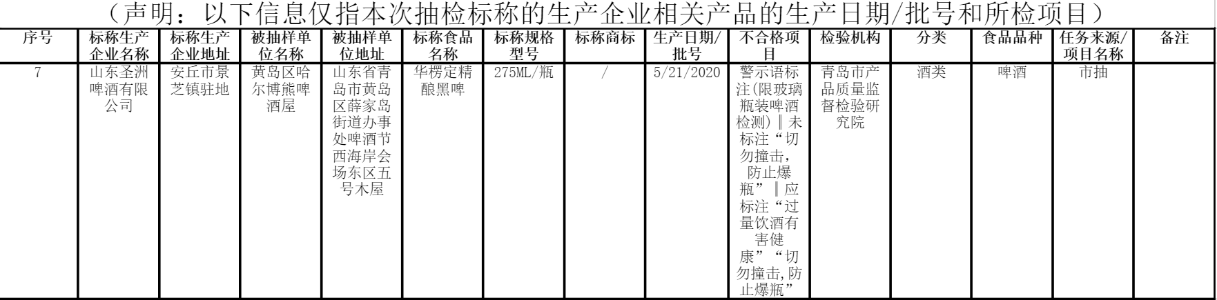 山东省两款酒质检不合格，涉及酒精度或警示语标注