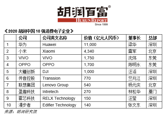 胡润：华为成中国最值钱消费电子企业，小米vivo排二三