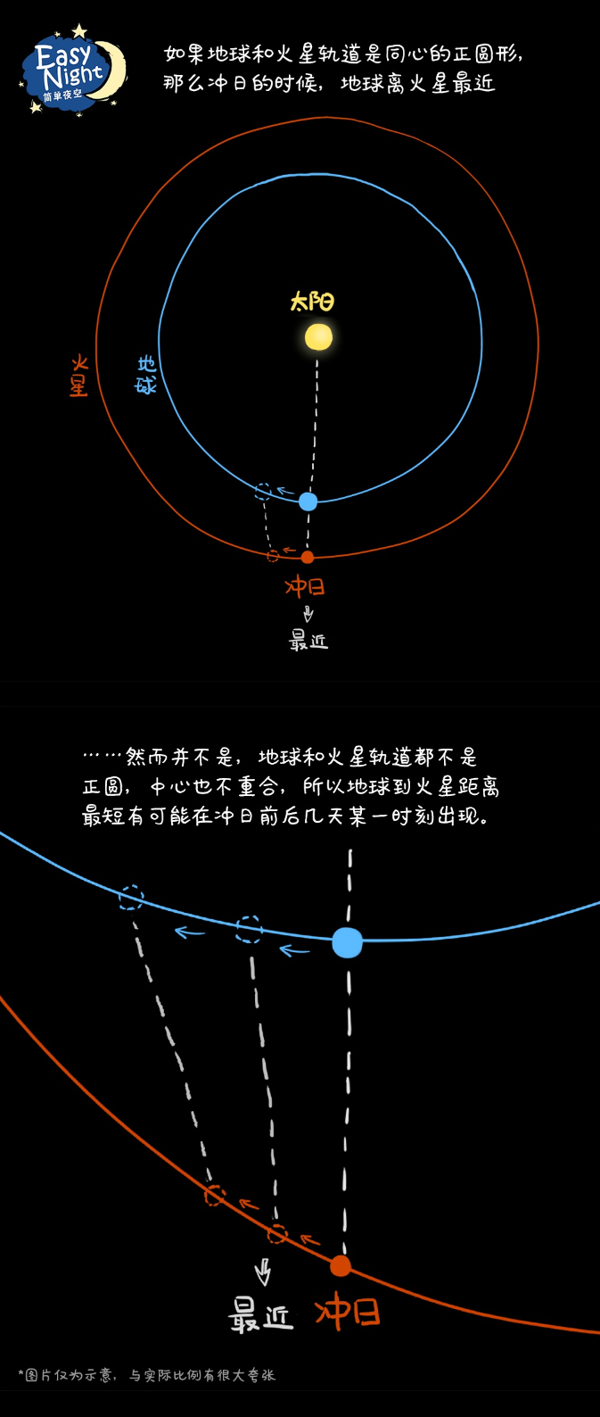 就是現在!最大最亮的火星,錯過再等15年!