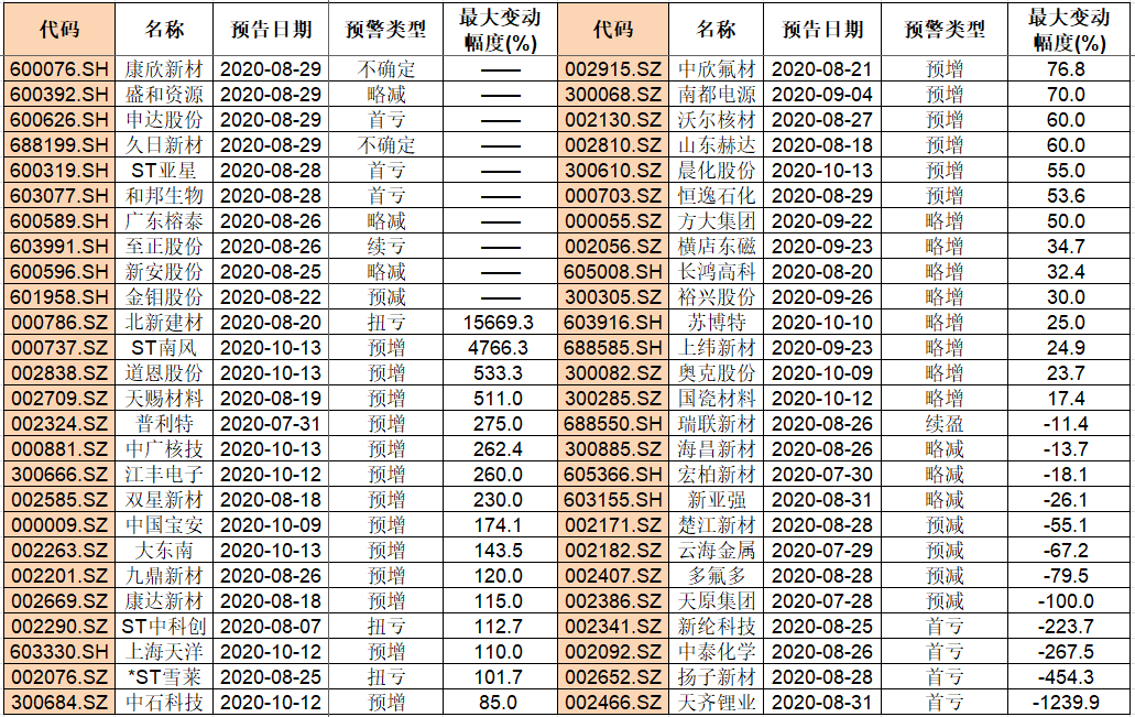 新材料上市公司三季报提前看！这家公司预减却被多家券商看好