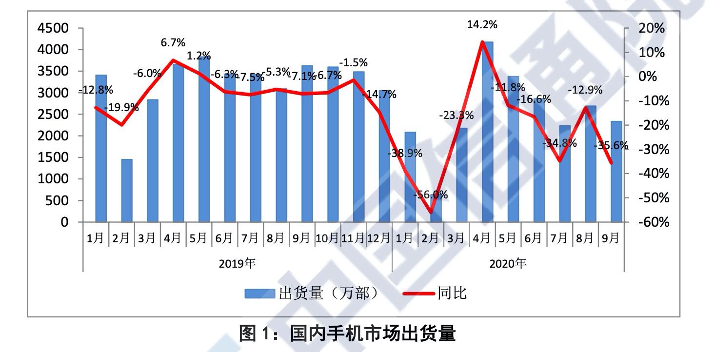 重磅新机型缺席 中国信通院：9月国内手机出货量大跌35.6%