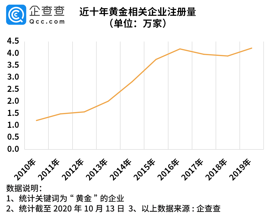 企查查：我国黄金相关企业三季度增1.03万家，环比降7.2%