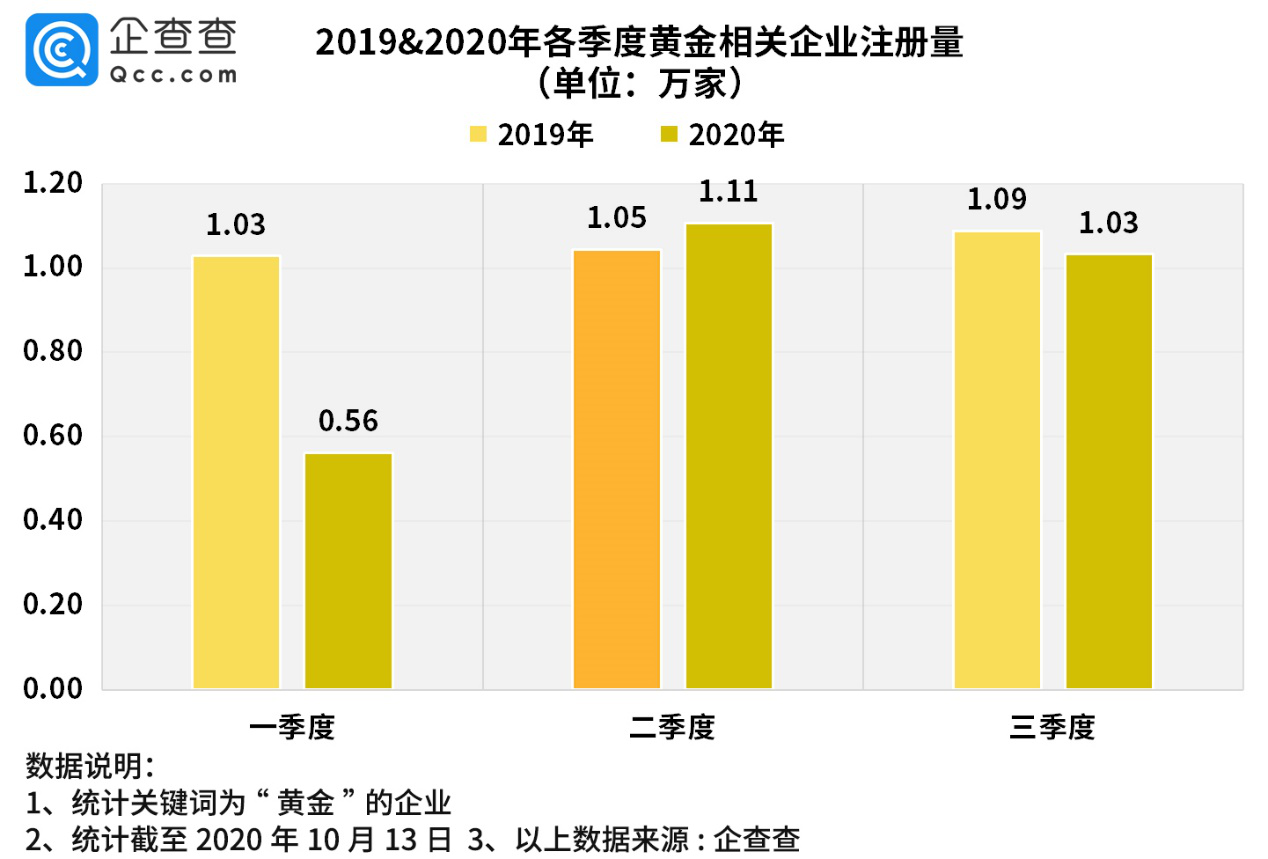 企查查：我国黄金相关企业三季度增1.03万家，环比降7.2%