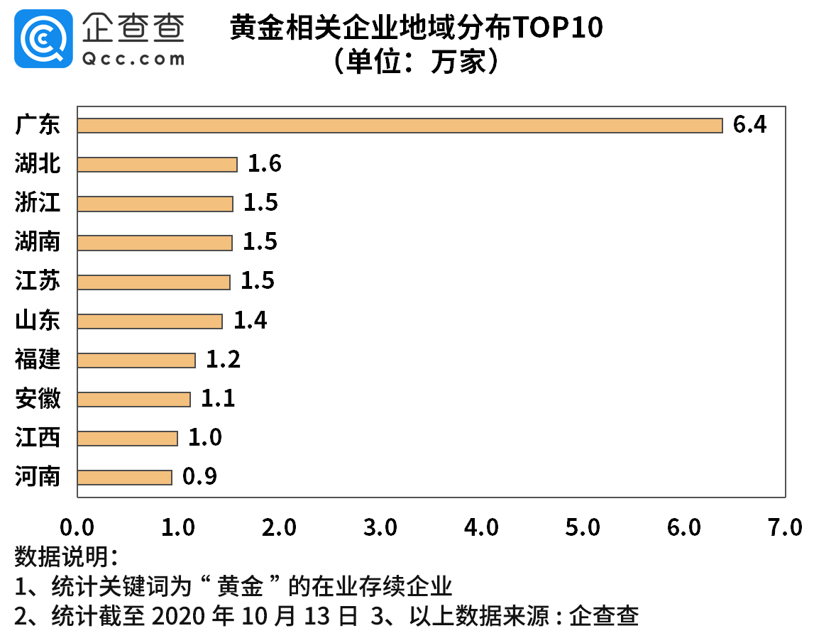 企查查：我国黄金相关企业三季度增1.03万家，环比降7.2%