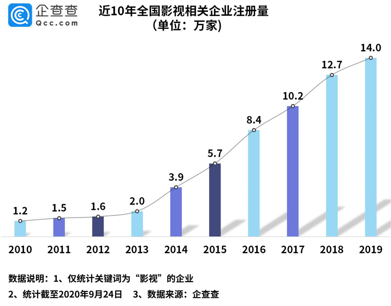 国庆档看影视行业：我国影视相关企业三季度新增3.1万家