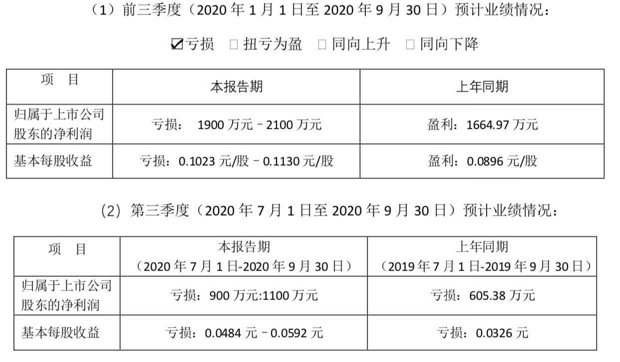 兰州黄河：预计2020年前三季度亏损1900万元以上