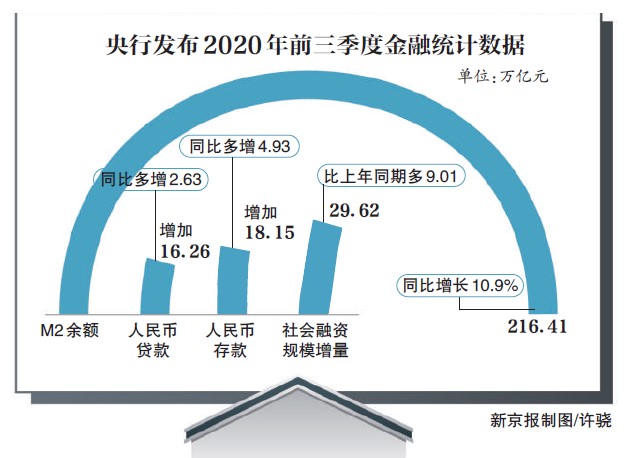 9月M2增速连跌两月后回升 分析：不会有持续性反弹