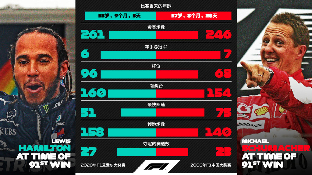 视频｜追平舒马赫91冠纪录，汉密尔顿接下来挑战什么？