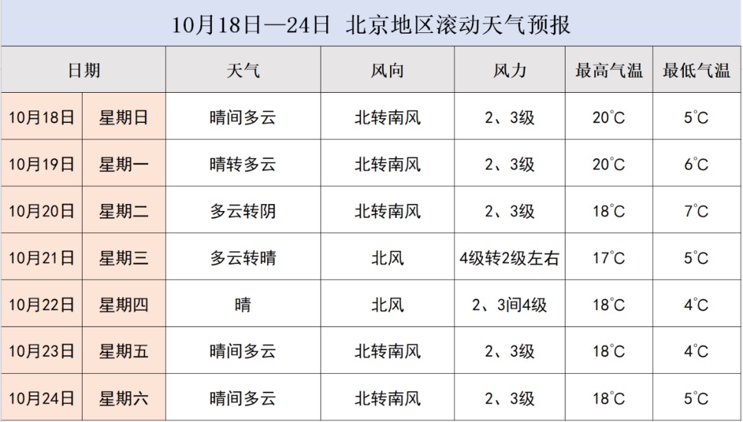 10月14日北京气温创新低 15日起气温明显回升 千龙网 中国首都网