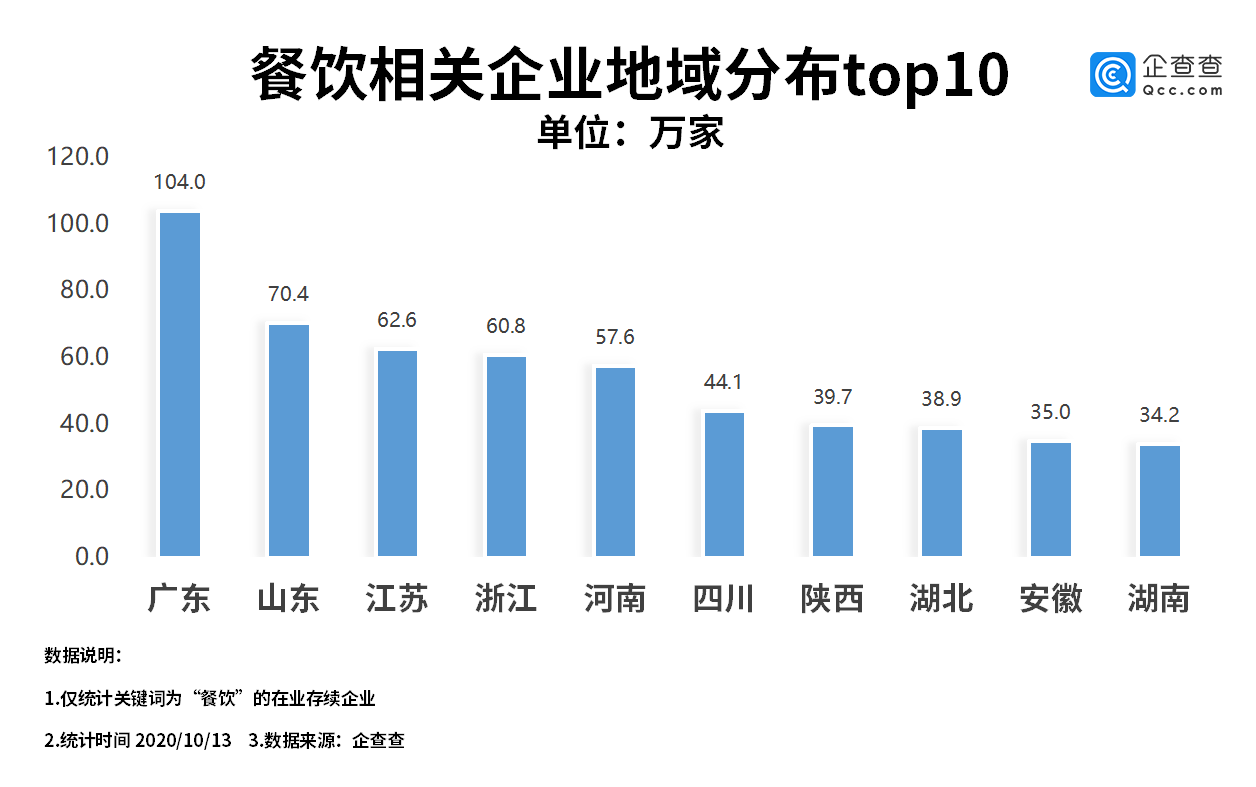 我国餐饮相关企业三季度新注册73.8万家，环比增长4.4%