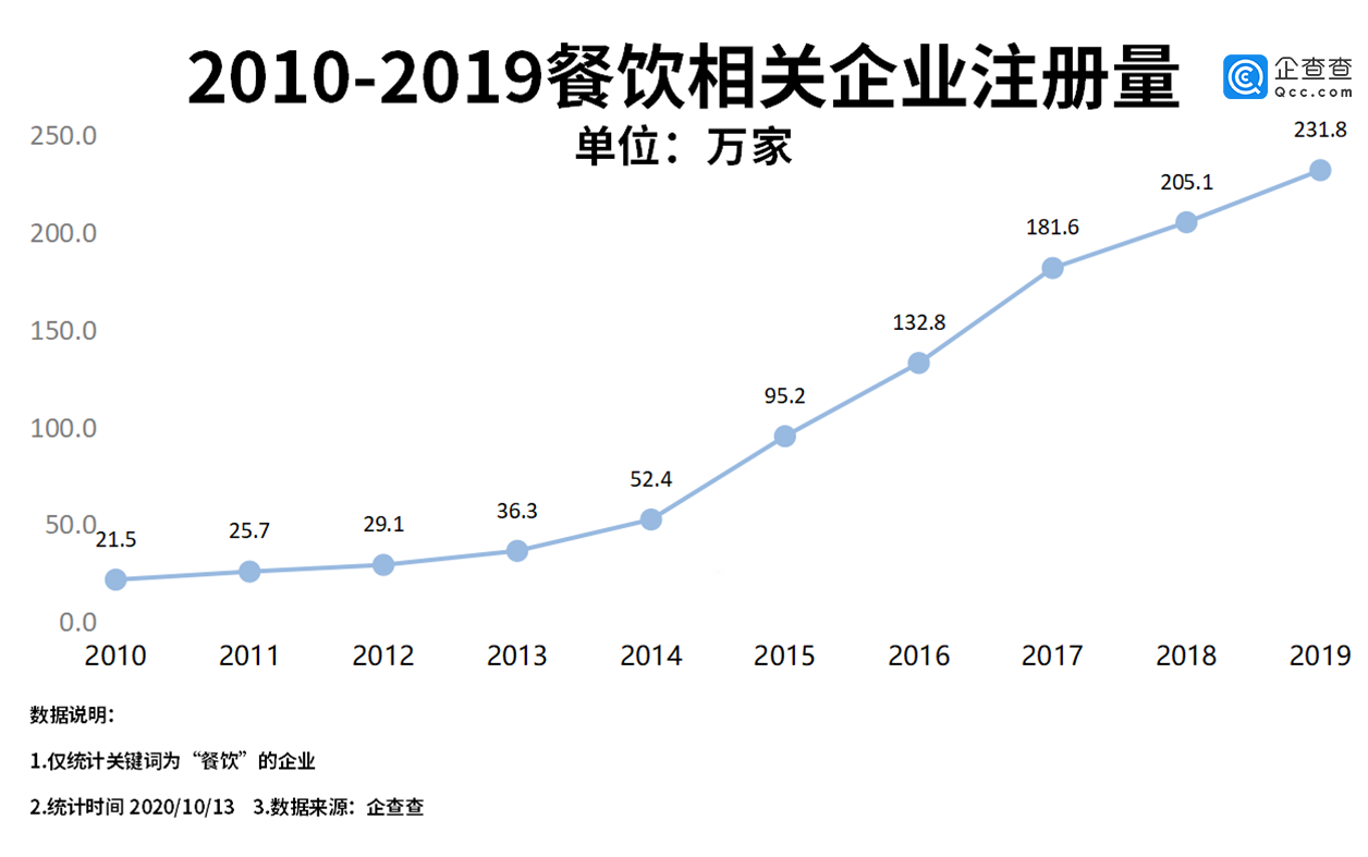 我国餐饮相关企业三季度新注册73.8万家，环比增长4.4%