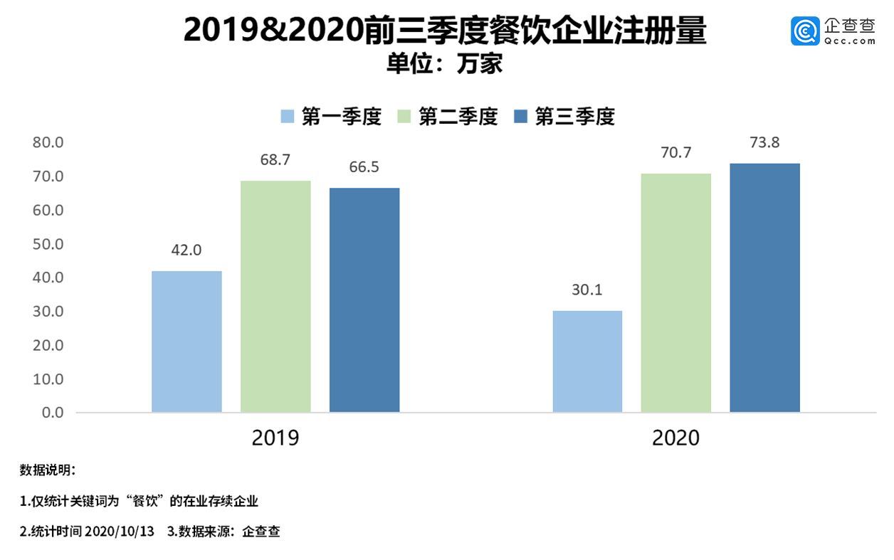 我国餐饮相关企业三季度新注册73.8万家，环比增长4.4%