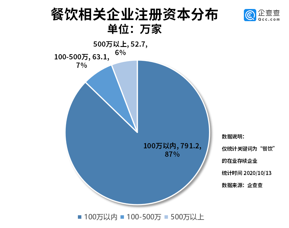 我国餐饮相关企业三季度新注册73.8万家，环比增长4.4%