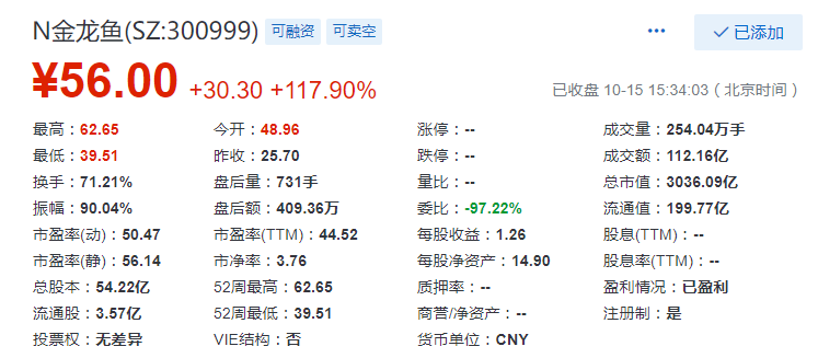 金龙鱼上市首日总市值突破3000亿元，排名创业板第三