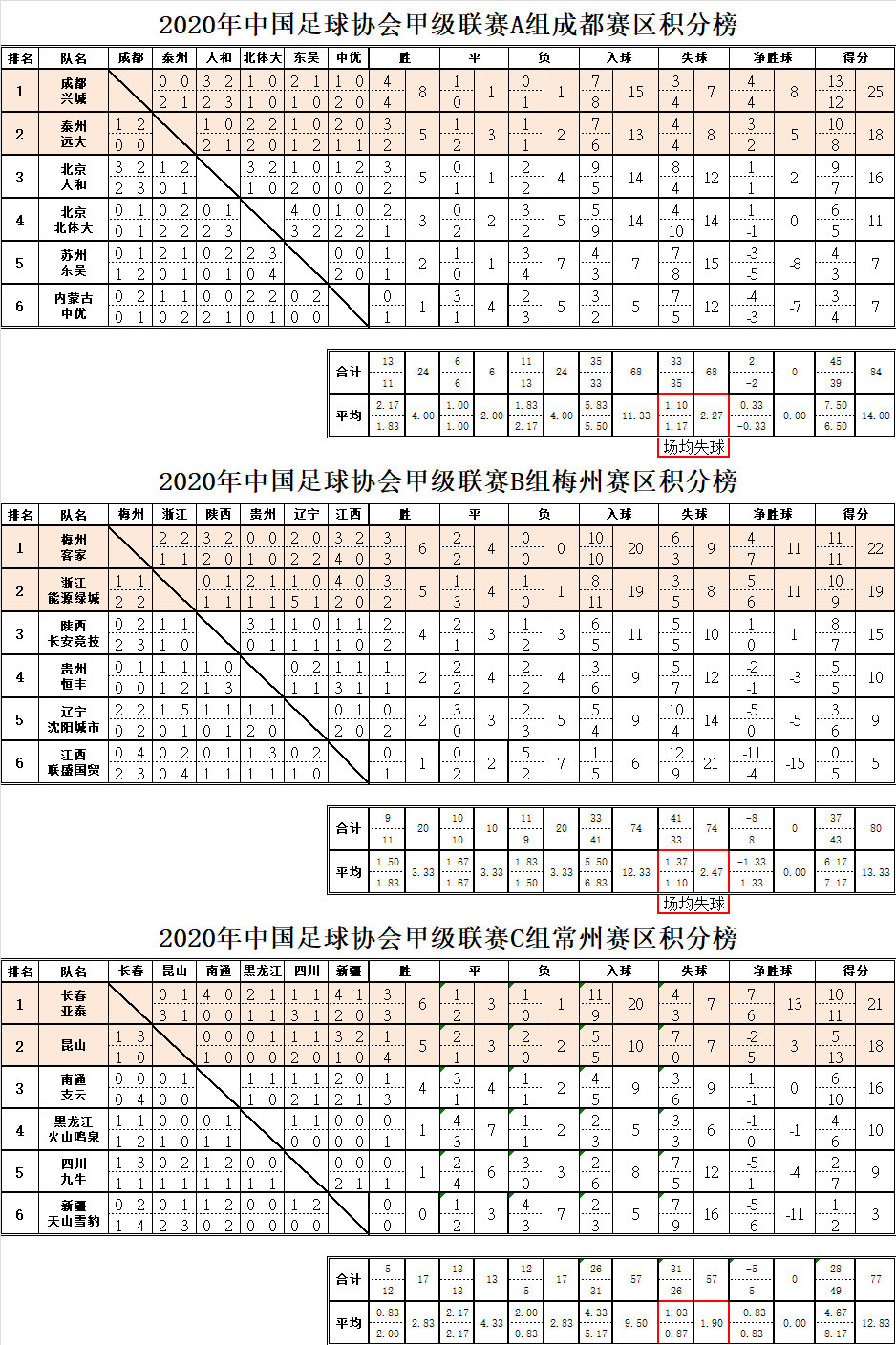 中甲首阶段比赛结束，冲超组6队均已确定