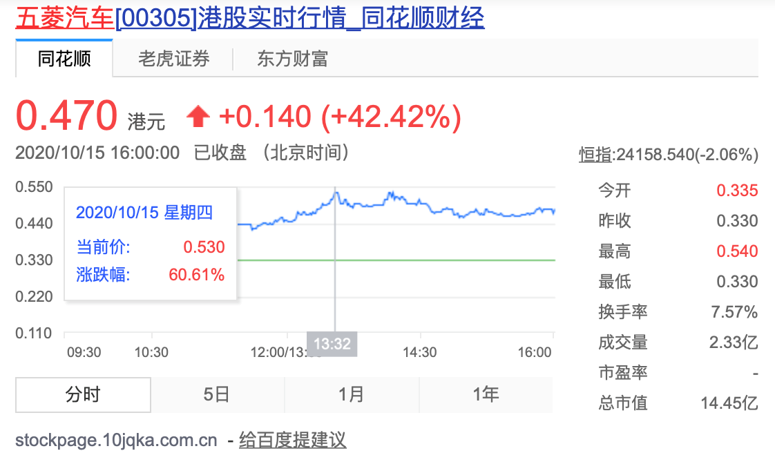 上半年亏损近3亿元 五菱汽车股价缘何暴涨60%？