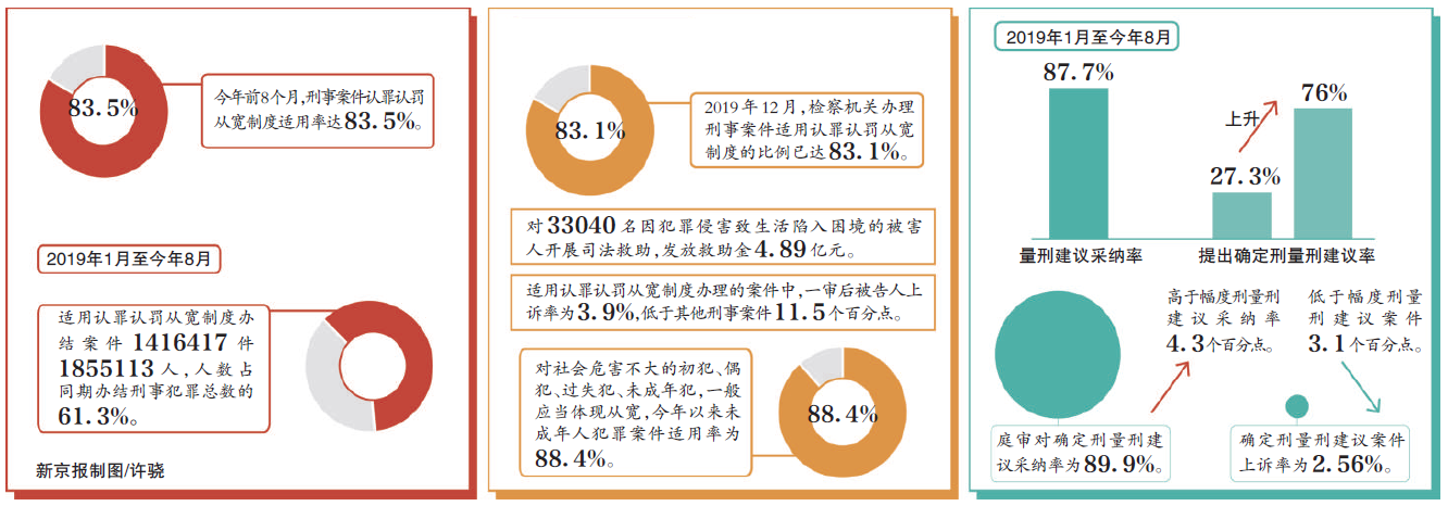 最高检：强化认罪认罚自愿性审查