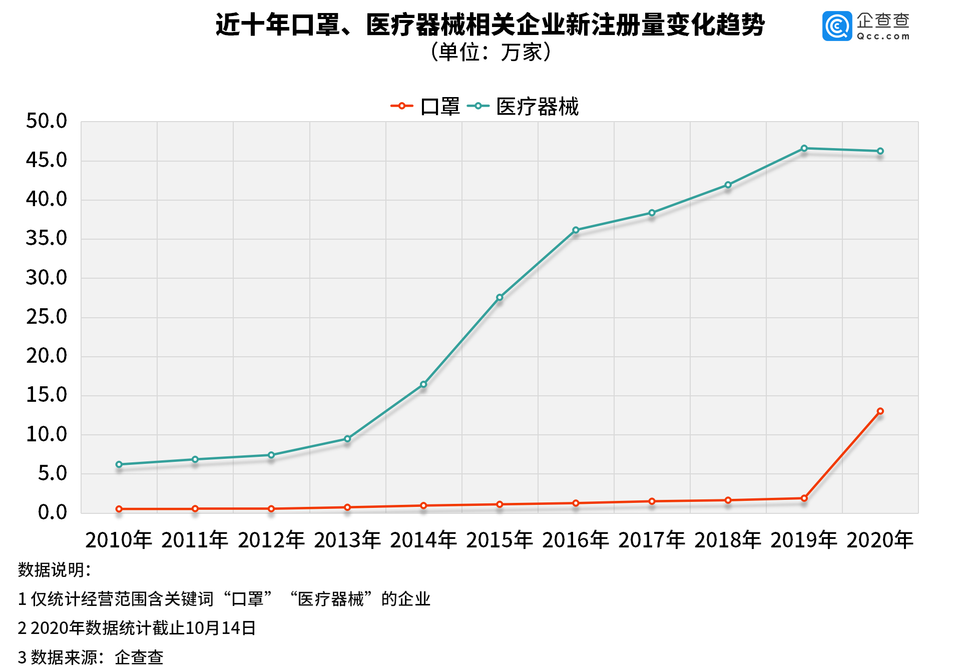 口罩相关企业Q3注册量环比降37.9%，医疗器械企业降17%