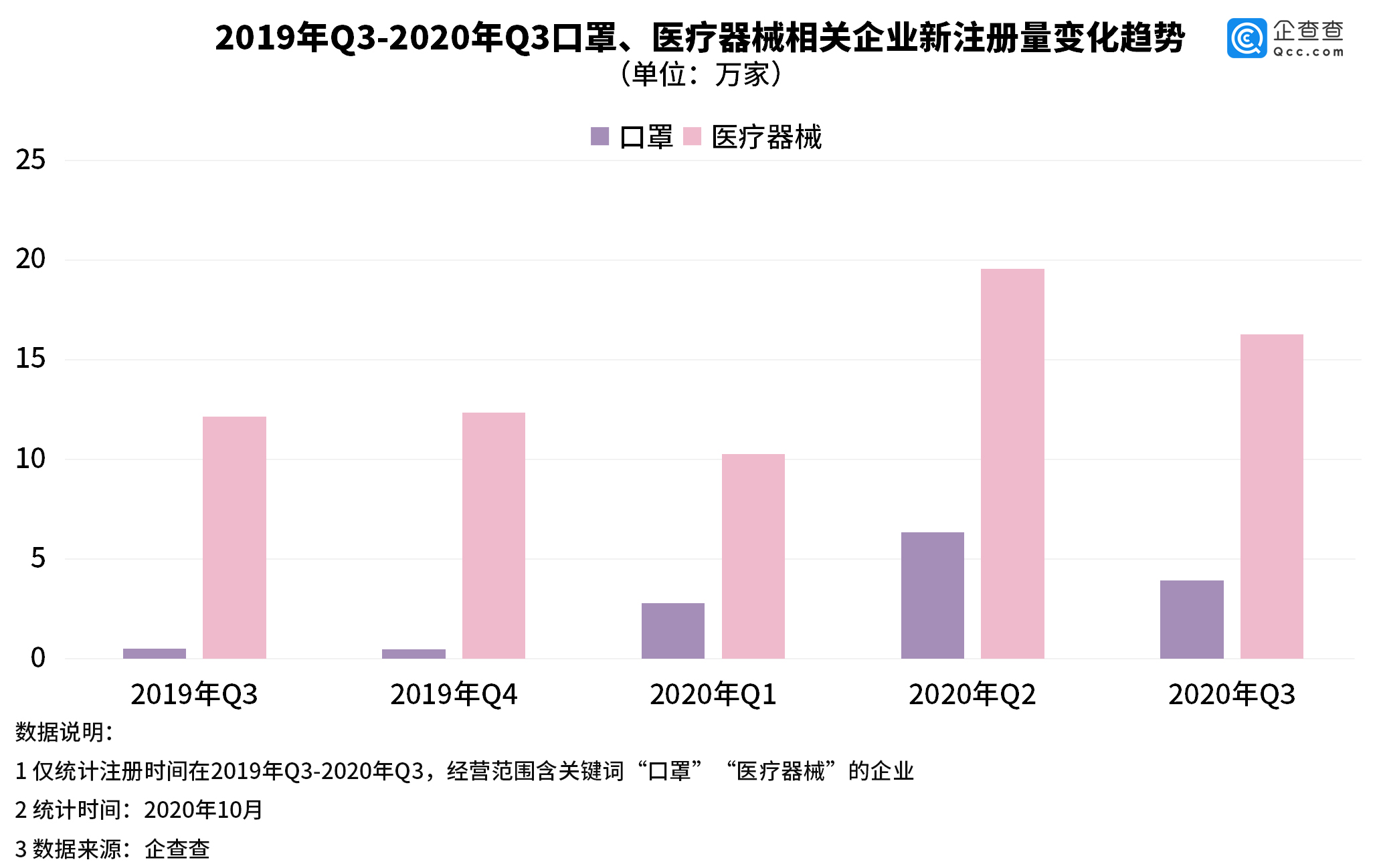 口罩相关企业Q3注册量环比降37.9%，医疗器械企业降17%