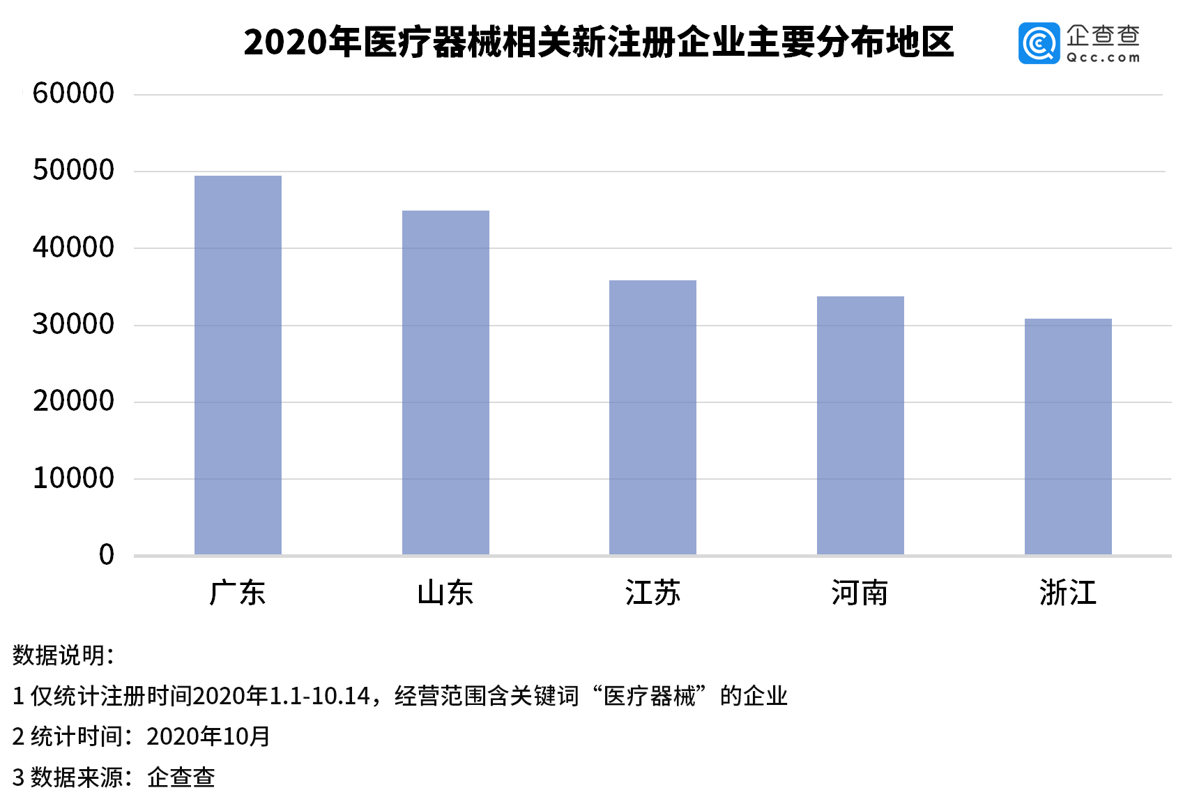 口罩相关企业Q3注册量环比降37.9%，医疗器械企业降17%