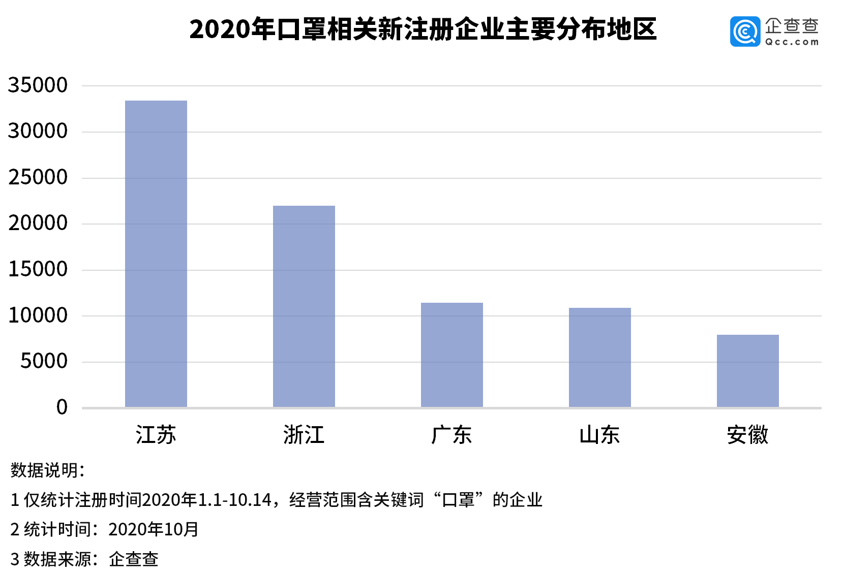 口罩相关企业Q3注册量环比降37.9%，医疗器械企业降17%