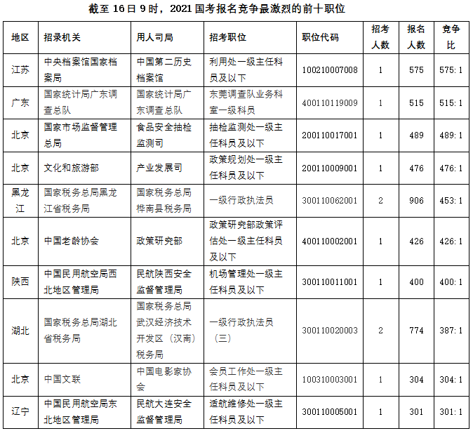 国考报名首日超15万人申请，中央档案馆一职位竞争最激烈