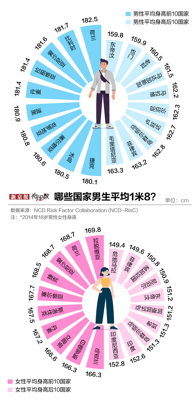 中国男生想要长到1米8 其实并不容易