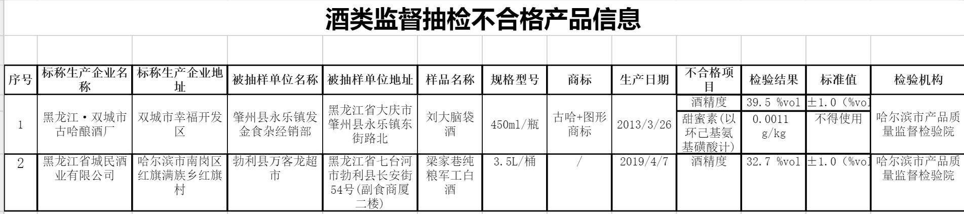 黑龙江两款酒抽检不合格，涉酒精度、甜蜜素