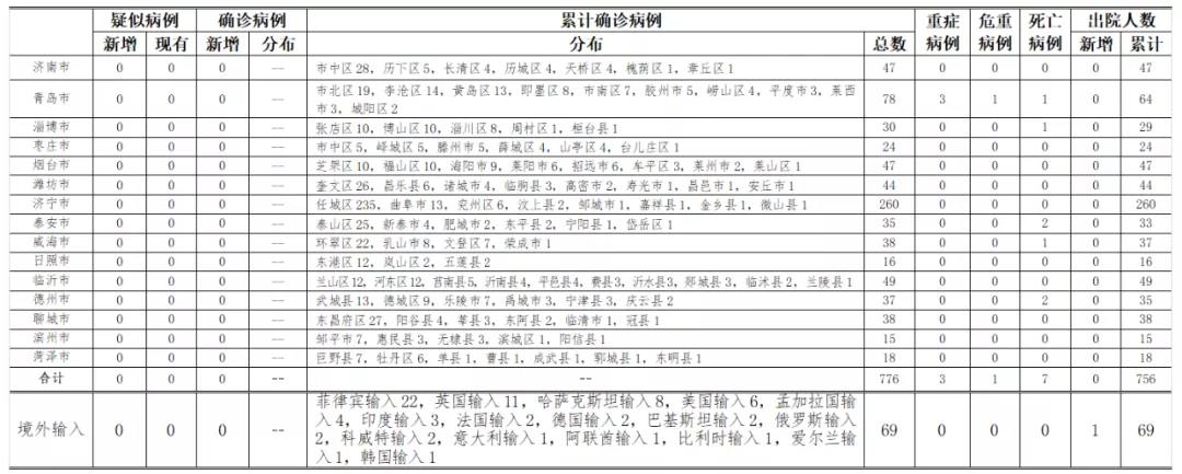 山东17日无新增新冠肺炎确诊病例 密接者经订正减少94人