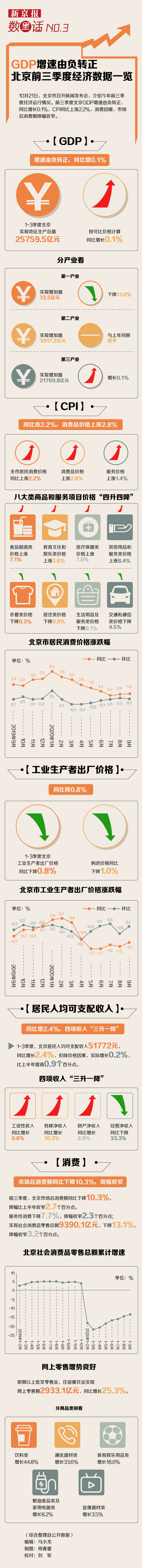 北京gdp增速_前三季度海淀GDP同比增长4.6%增速位居各区首位