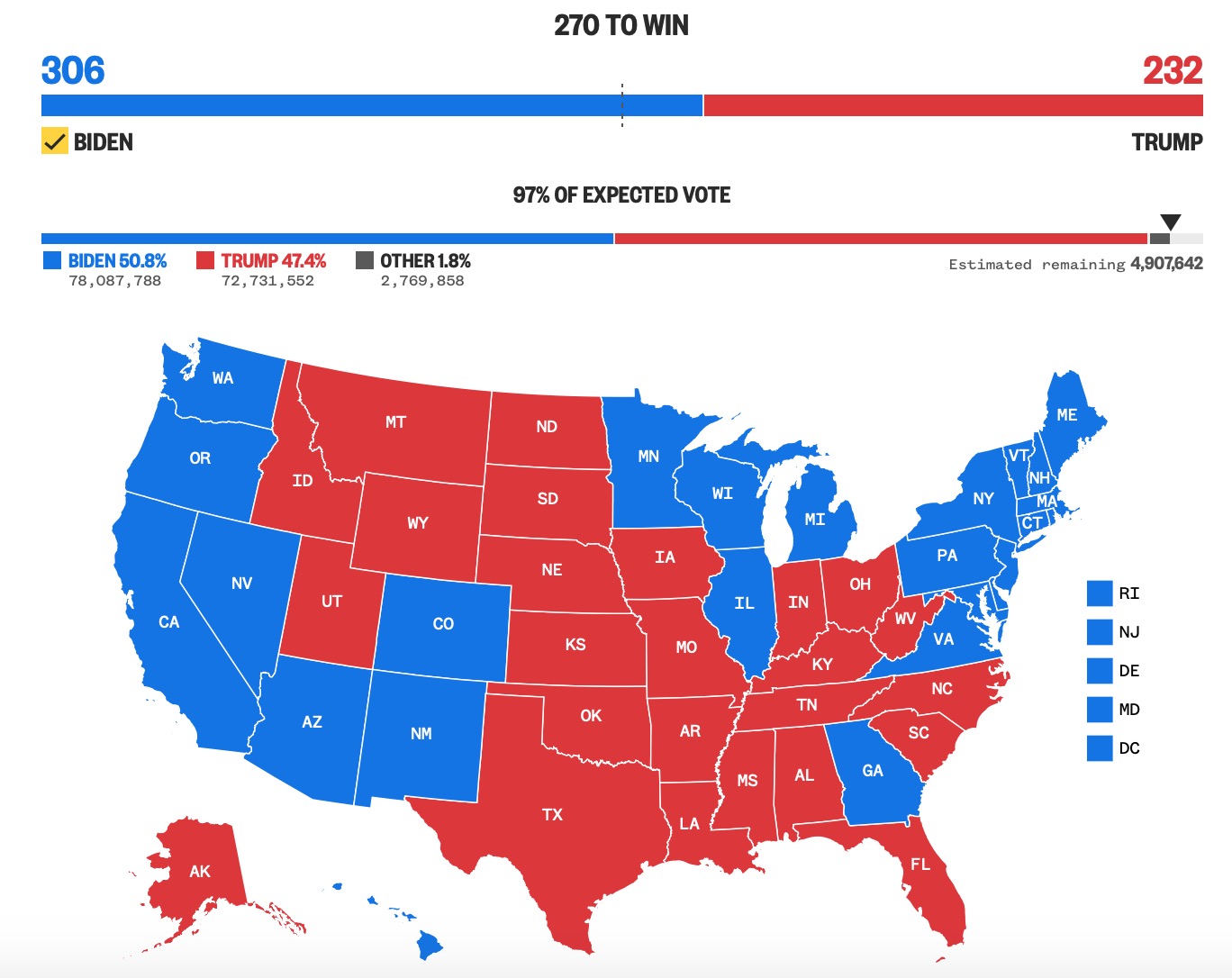 美媒预测各州大选结果均出炉 拜登306票 特朗普232票
